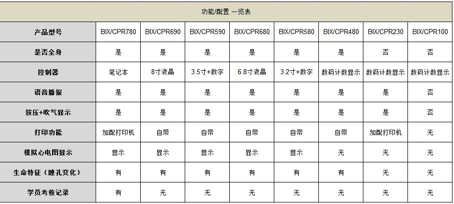 知能醫(yī)學模型心肺復(fù)蘇模擬人產(chǎn)品功能參數(shù)一覽表